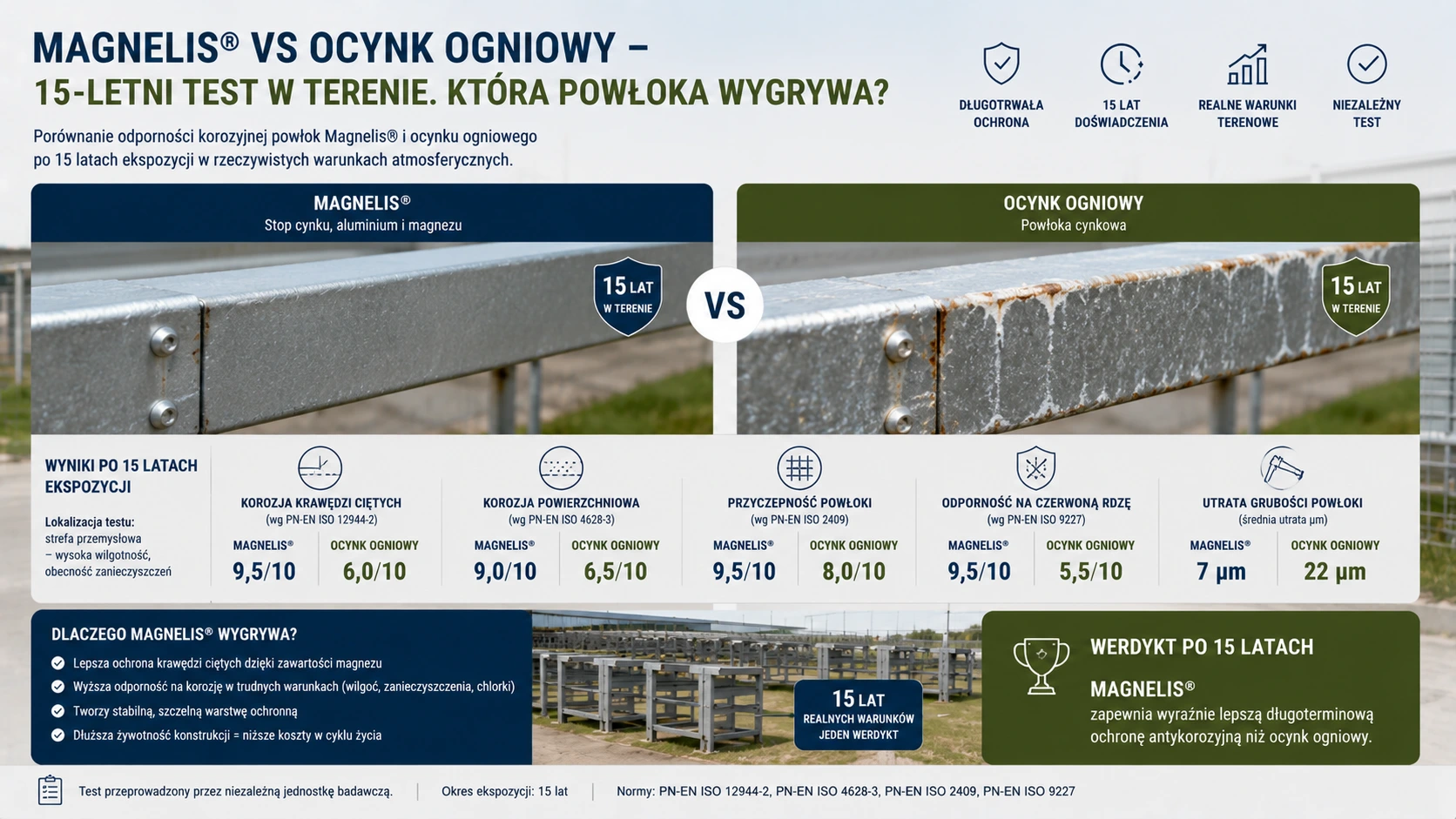 Magnelis® vs ocynk ogniowy – 15-letni test w terenie. Która powłoka wygrywa?